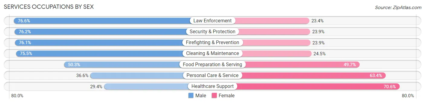 Services Occupations by Sex in Zip Code 84121