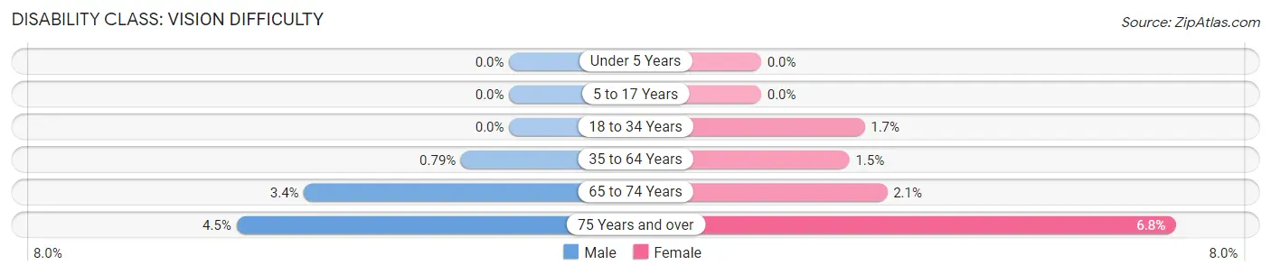 Disability in Zip Code 84121: <span>Vision Difficulty</span>