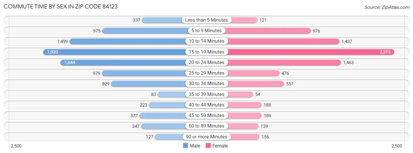 Commute Time by Sex in Zip Code 84123