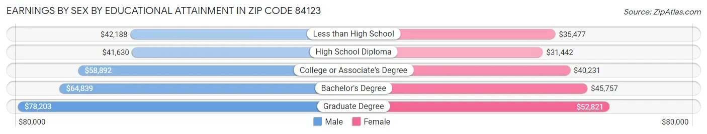 Earnings by Sex by Educational Attainment in Zip Code 84123