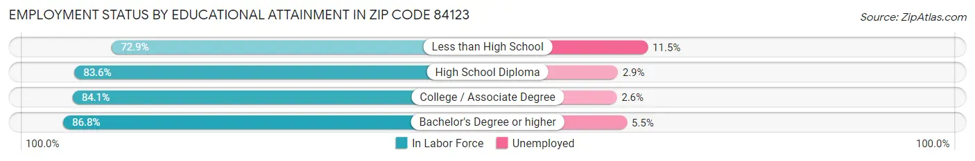 Employment Status by Educational Attainment in Zip Code 84123