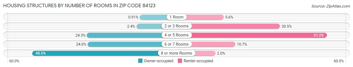 Housing Structures by Number of Rooms in Zip Code 84123