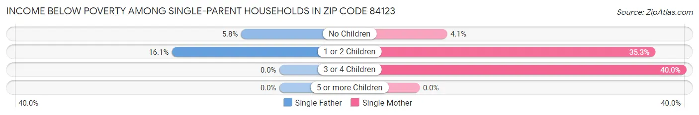 Income Below Poverty Among Single-Parent Households in Zip Code 84123