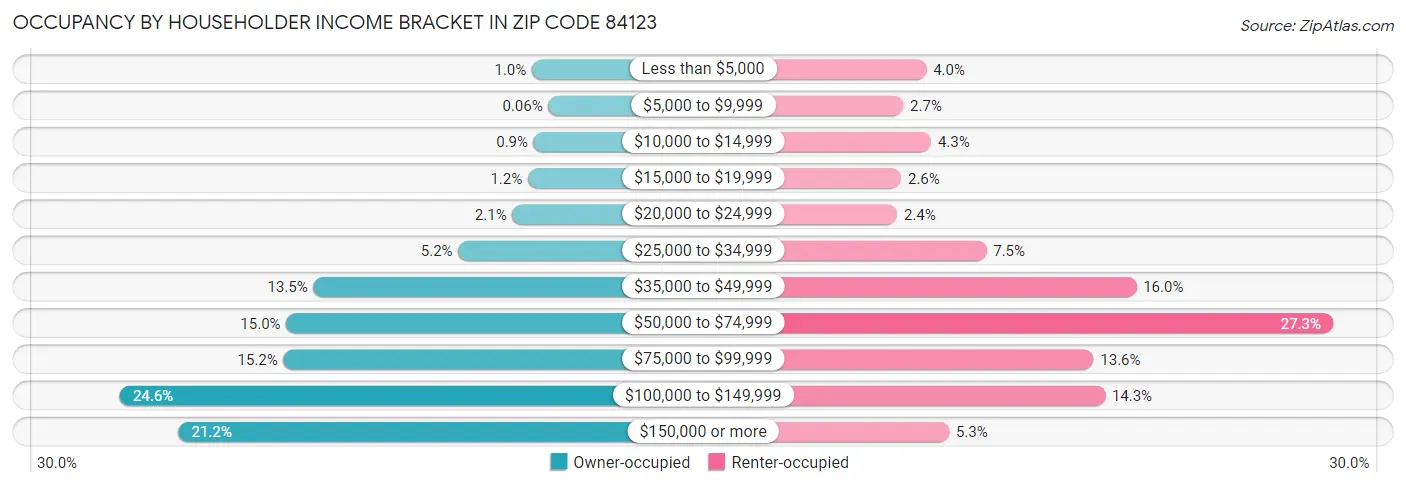 Occupancy by Householder Income Bracket in Zip Code 84123