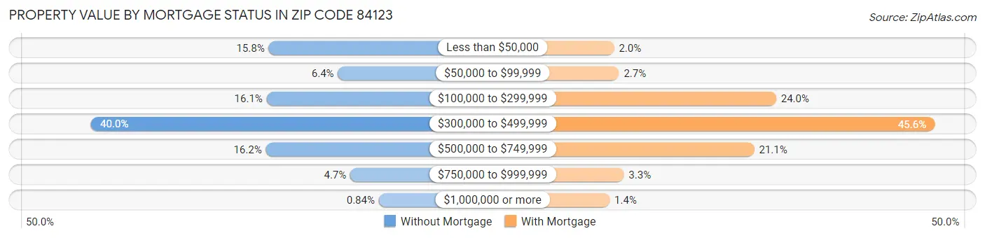 Property Value by Mortgage Status in Zip Code 84123