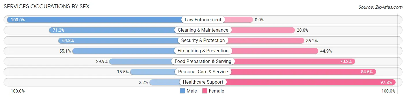 Services Occupations by Sex in Zip Code 84123