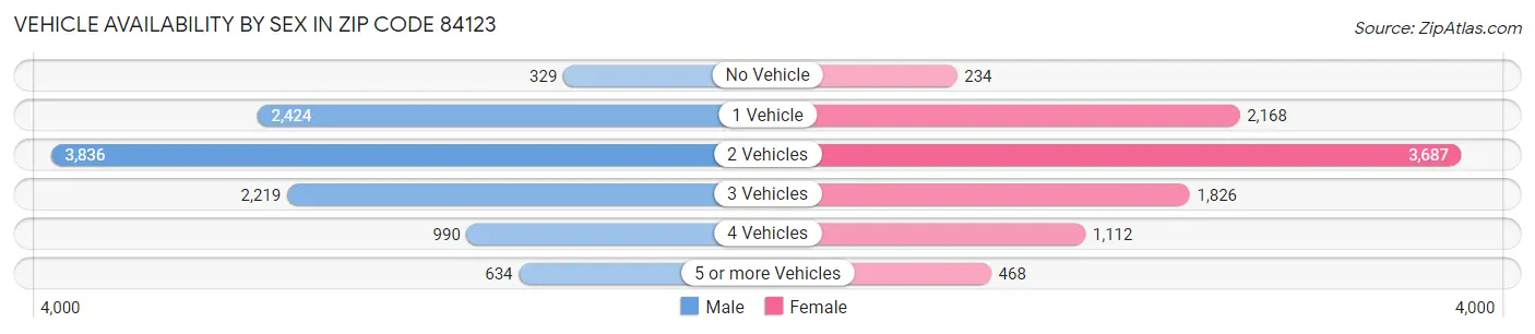 Vehicle Availability by Sex in Zip Code 84123