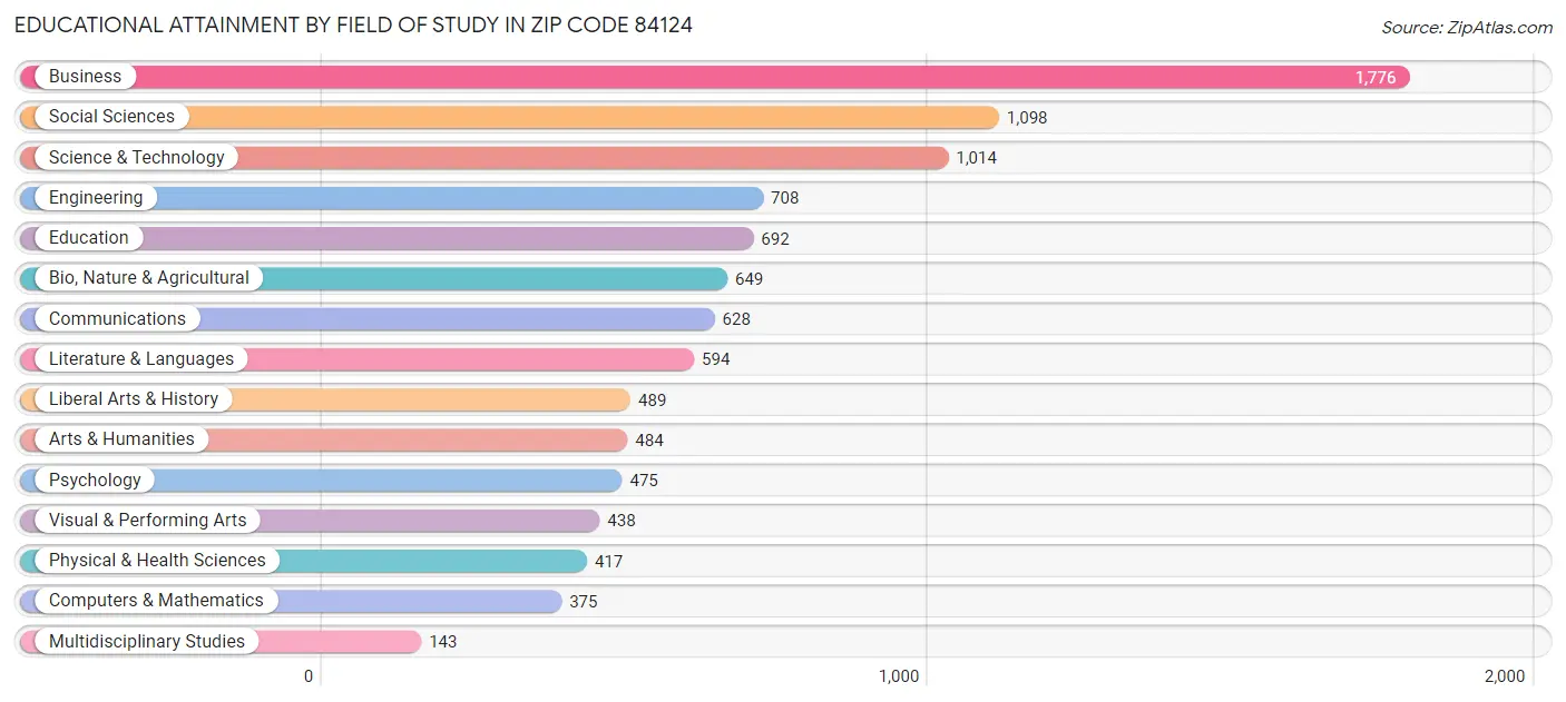 Educational Attainment by Field of Study in Zip Code 84124