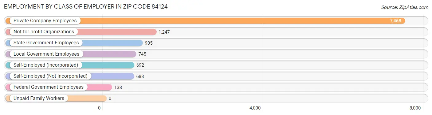 Employment by Class of Employer in Zip Code 84124