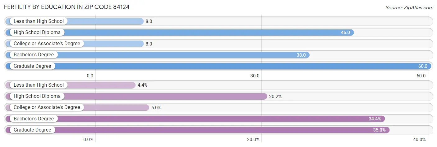 Female Fertility by Education Attainment in Zip Code 84124