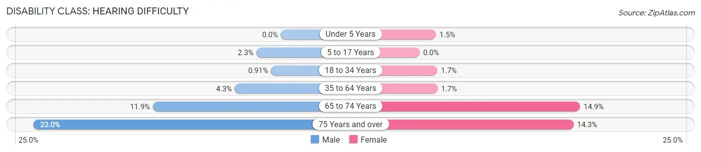 Disability in Zip Code 84124: <span>Hearing Difficulty</span>