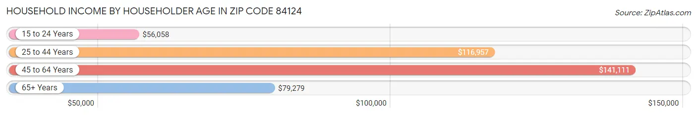 Household Income by Householder Age in Zip Code 84124