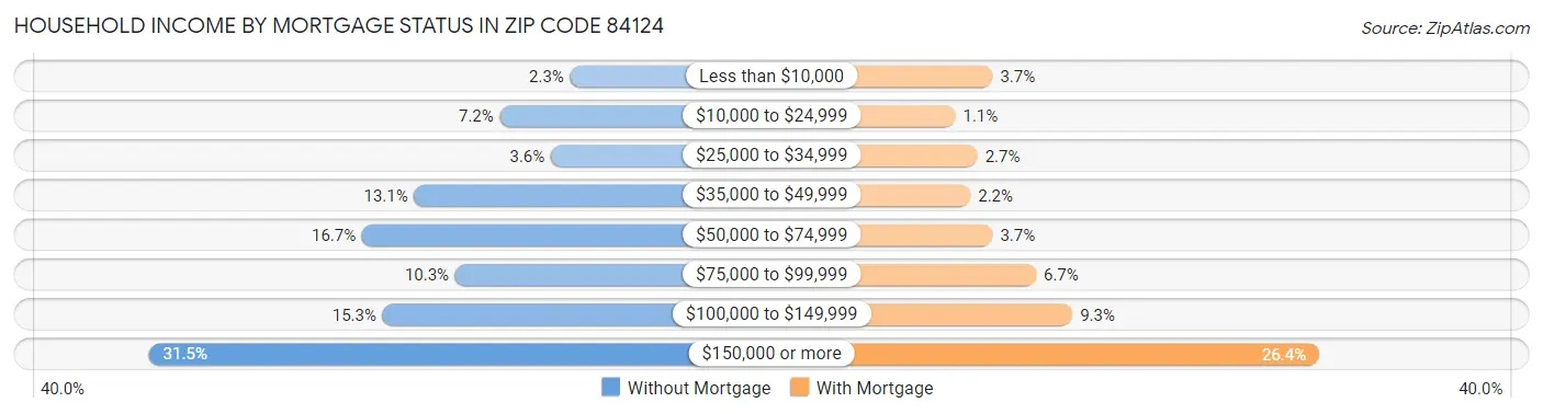 Household Income by Mortgage Status in Zip Code 84124