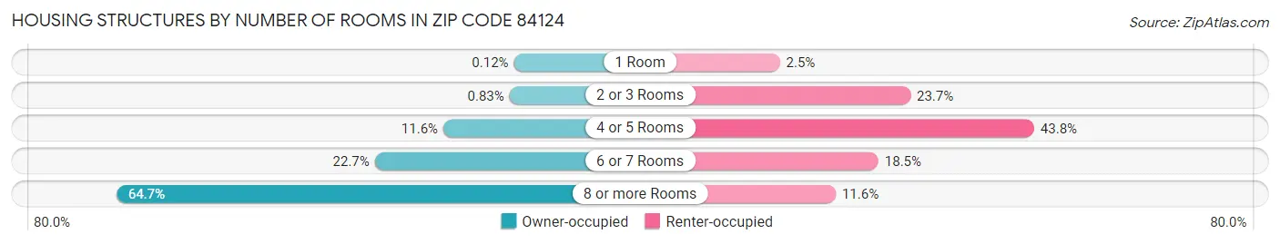 Housing Structures by Number of Rooms in Zip Code 84124