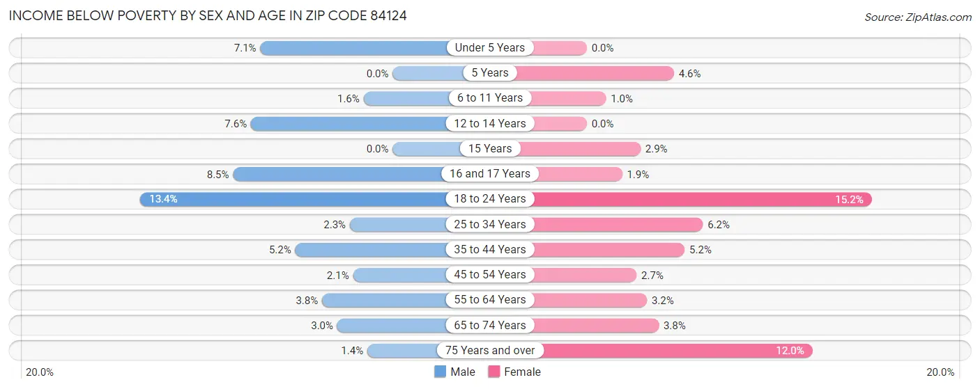 Income Below Poverty by Sex and Age in Zip Code 84124