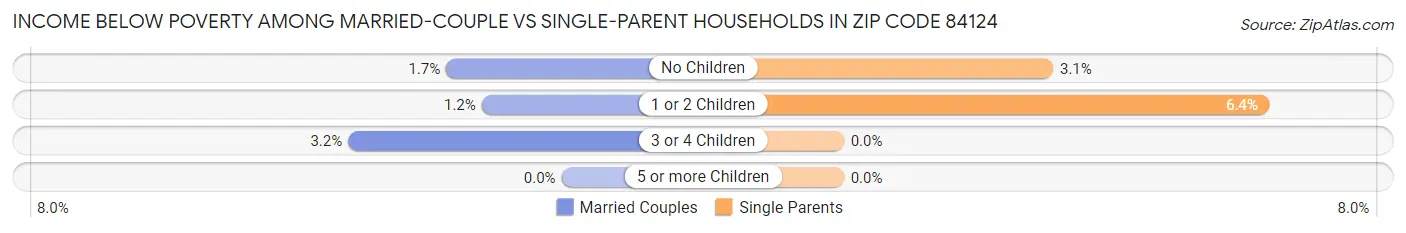 Income Below Poverty Among Married-Couple vs Single-Parent Households in Zip Code 84124
