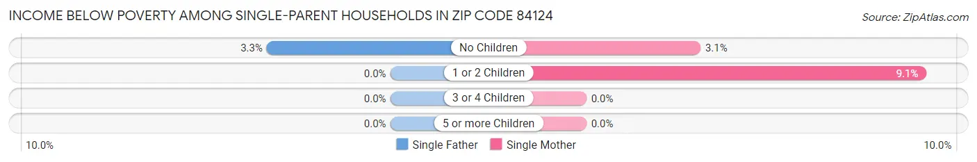 Income Below Poverty Among Single-Parent Households in Zip Code 84124