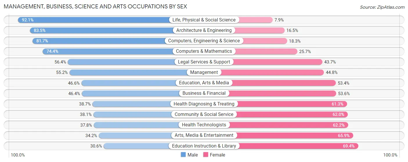 Management, Business, Science and Arts Occupations by Sex in Zip Code 84124