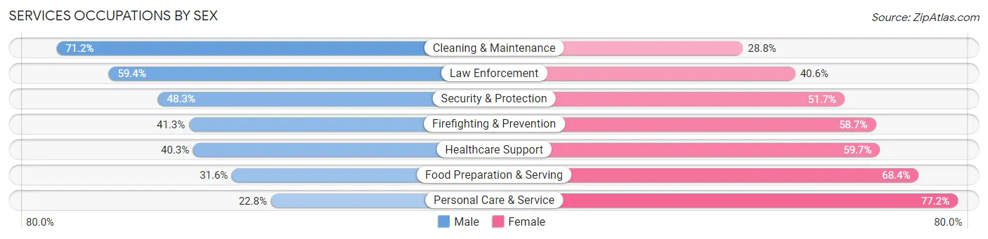 Services Occupations by Sex in Zip Code 84124