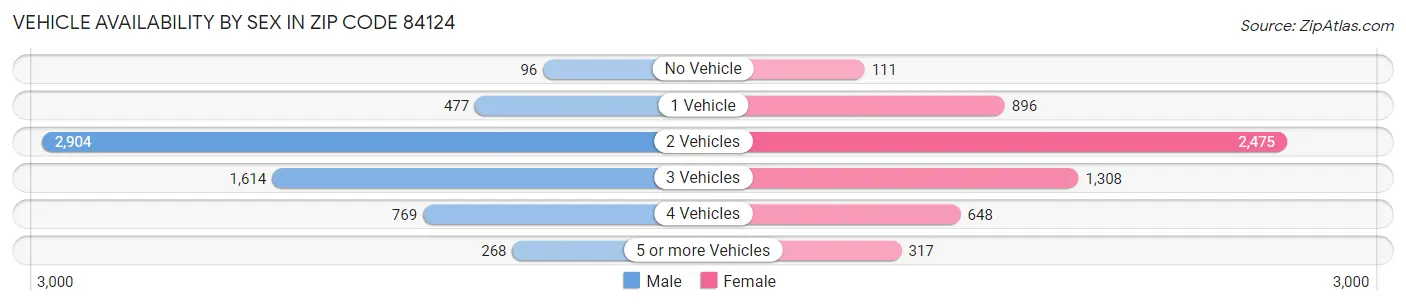 Vehicle Availability by Sex in Zip Code 84124
