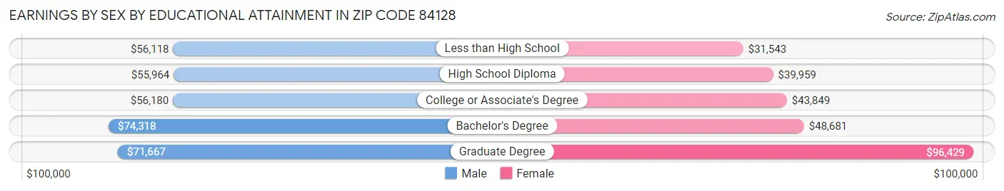 Earnings by Sex by Educational Attainment in Zip Code 84128