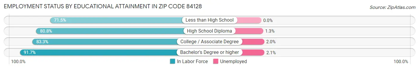Employment Status by Educational Attainment in Zip Code 84128