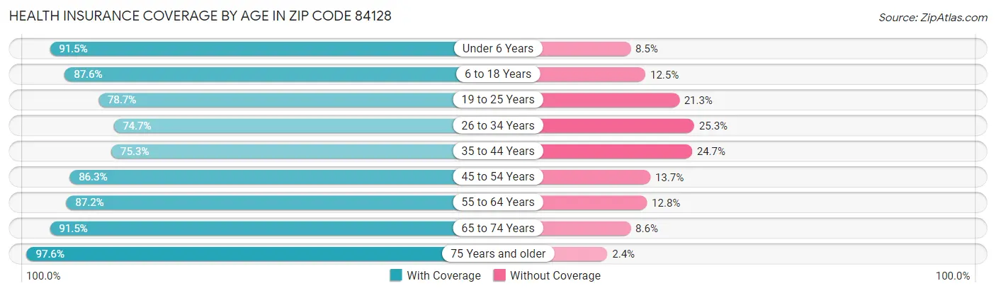 Health Insurance Coverage by Age in Zip Code 84128