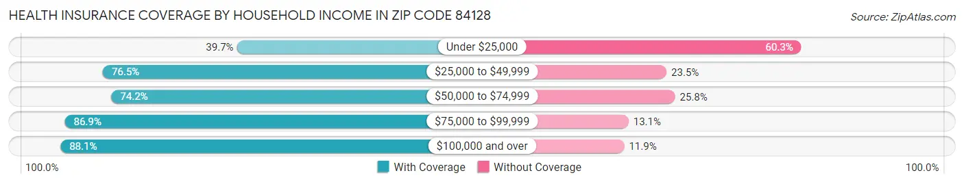 Health Insurance Coverage by Household Income in Zip Code 84128