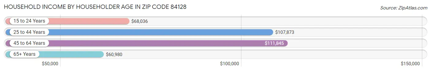 Household Income by Householder Age in Zip Code 84128