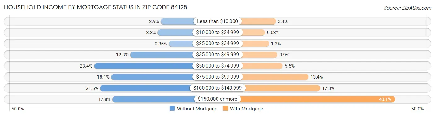 Household Income by Mortgage Status in Zip Code 84128