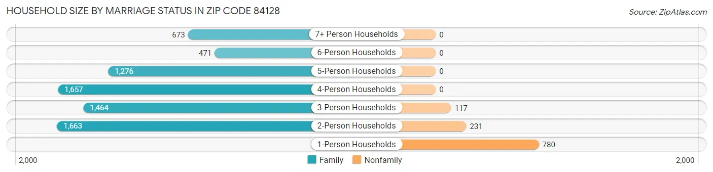Household Size by Marriage Status in Zip Code 84128