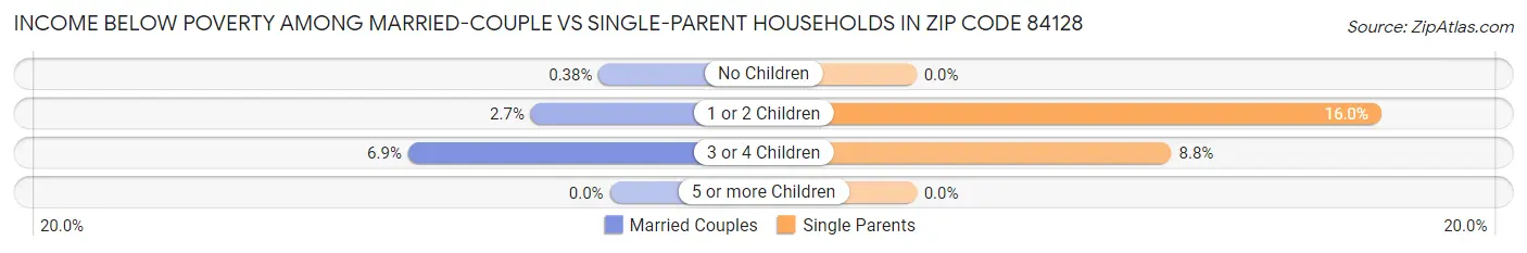 Income Below Poverty Among Married-Couple vs Single-Parent Households in Zip Code 84128