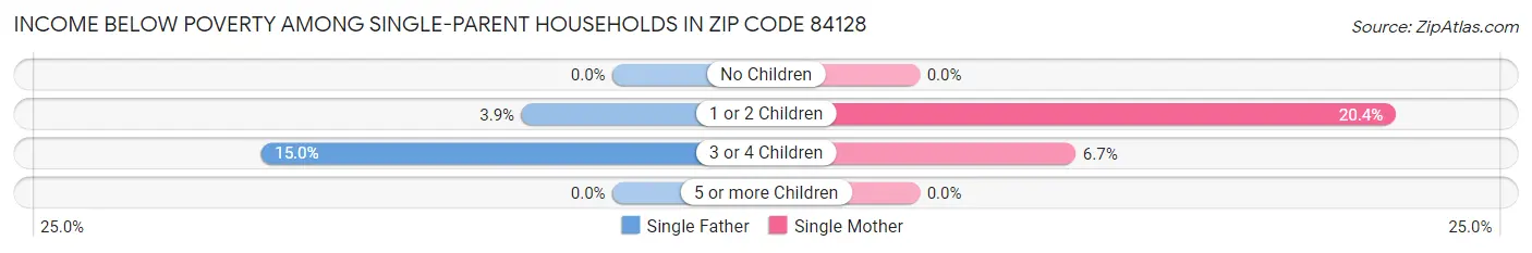Income Below Poverty Among Single-Parent Households in Zip Code 84128