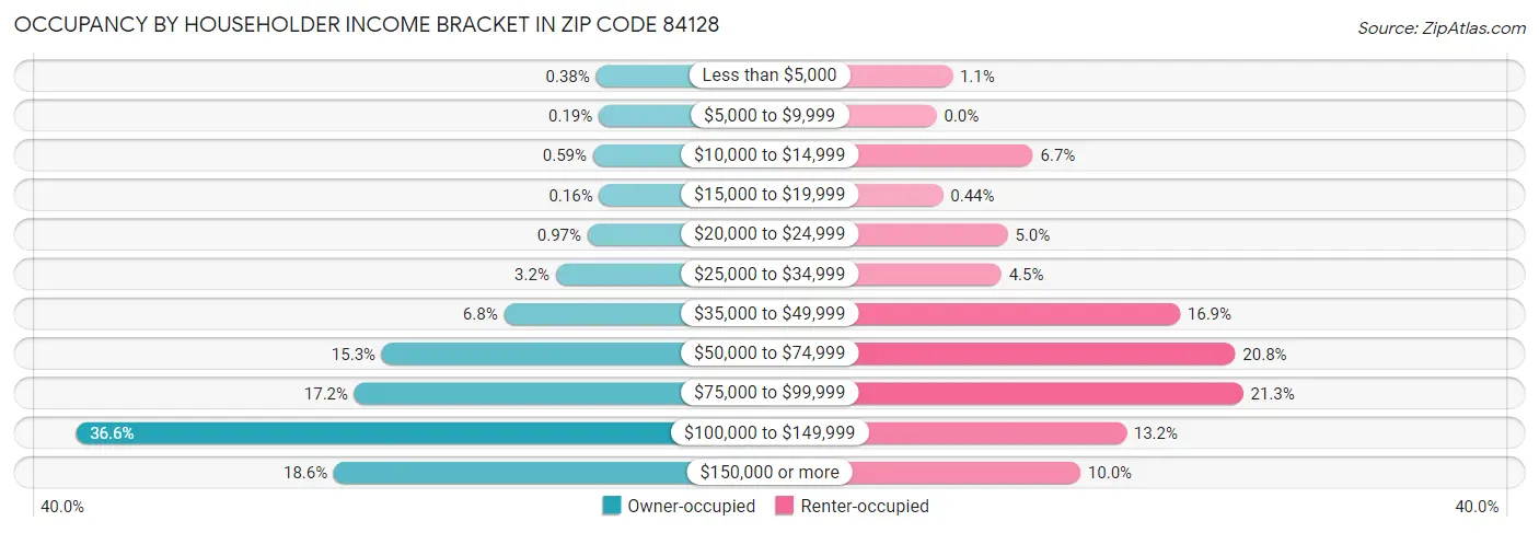 Occupancy by Householder Income Bracket in Zip Code 84128