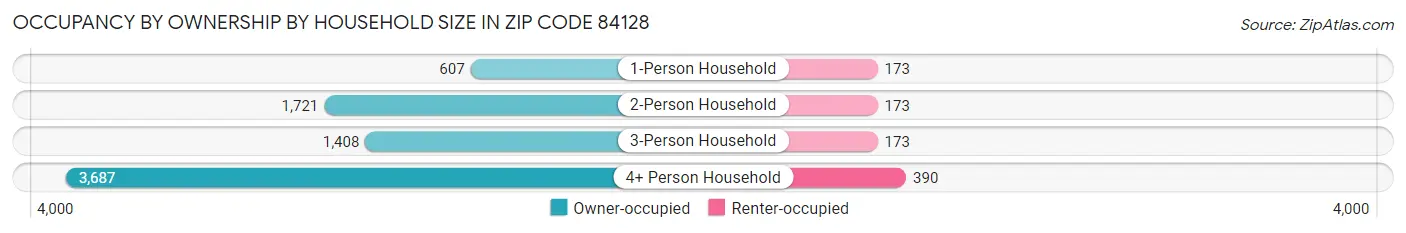 Occupancy by Ownership by Household Size in Zip Code 84128