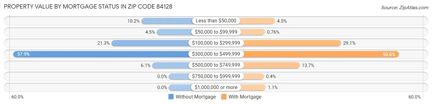 Property Value by Mortgage Status in Zip Code 84128