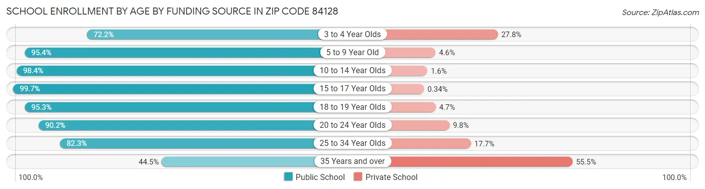School Enrollment by Age by Funding Source in Zip Code 84128