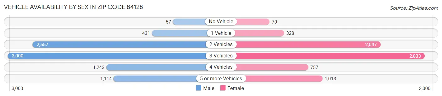 Vehicle Availability by Sex in Zip Code 84128
