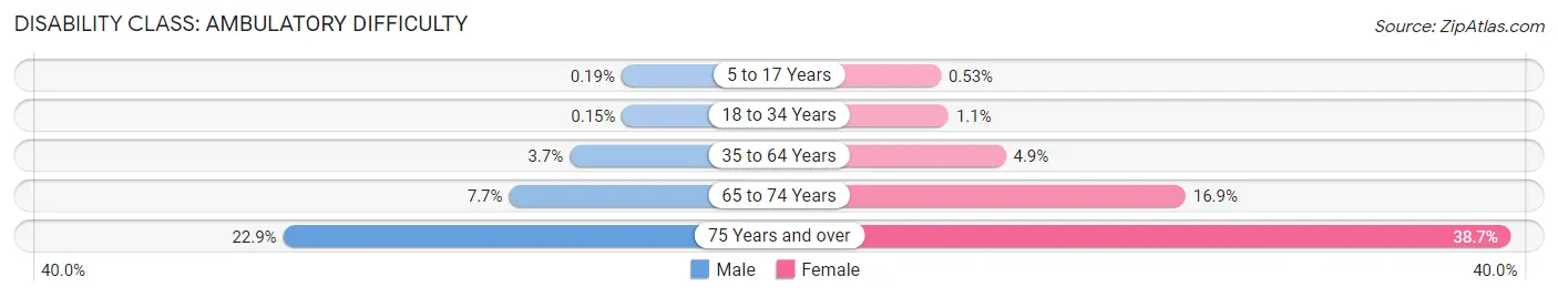 Disability in Zip Code 84129: <span>Ambulatory Difficulty</span>