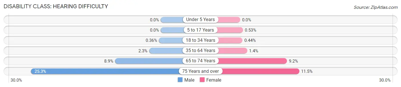 Disability in Zip Code 84129: <span>Hearing Difficulty</span>