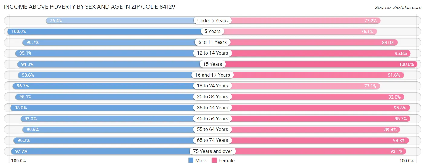 Income Above Poverty by Sex and Age in Zip Code 84129