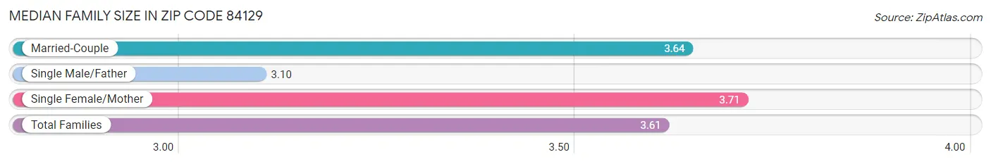 Median Family Size in Zip Code 84129