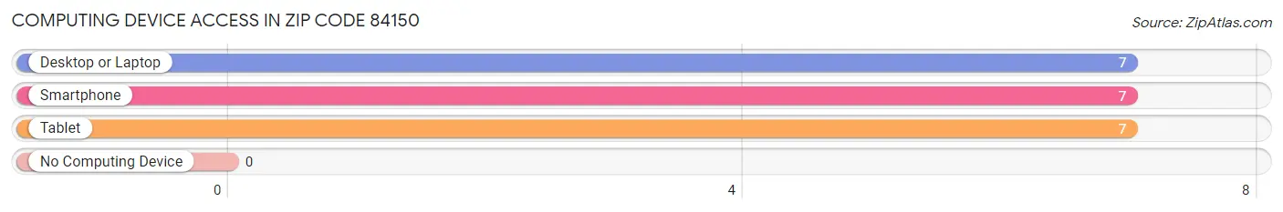 Computing Device Access in Zip Code 84150
