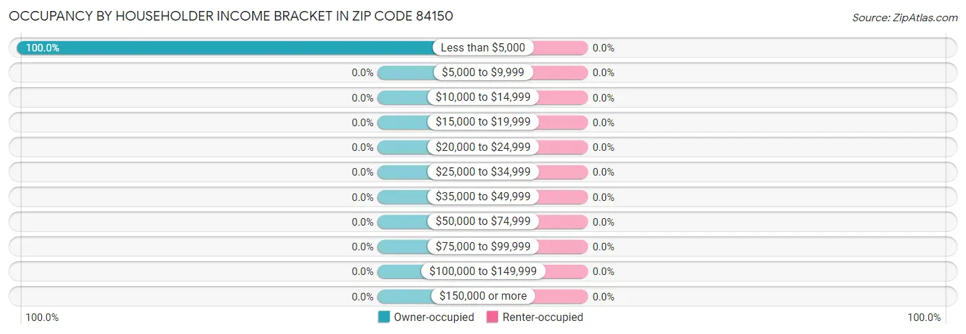 Occupancy by Householder Income Bracket in Zip Code 84150