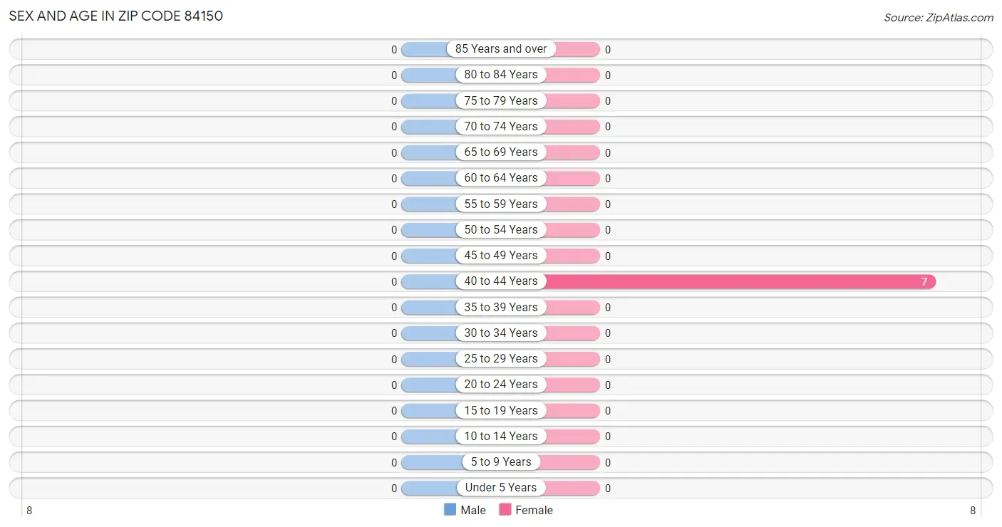 Sex and Age in Zip Code 84150