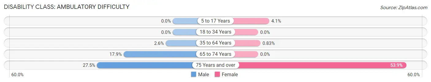 Disability in Zip Code 84301: <span>Ambulatory Difficulty</span>