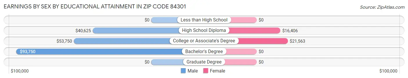 Earnings by Sex by Educational Attainment in Zip Code 84301