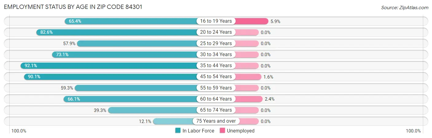 Employment Status by Age in Zip Code 84301