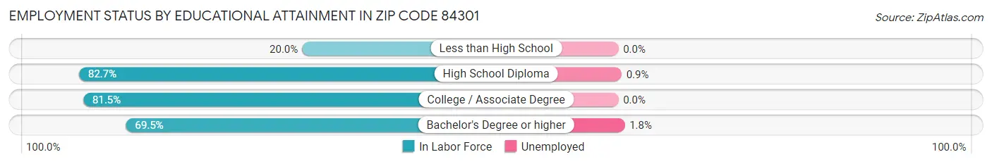 Employment Status by Educational Attainment in Zip Code 84301