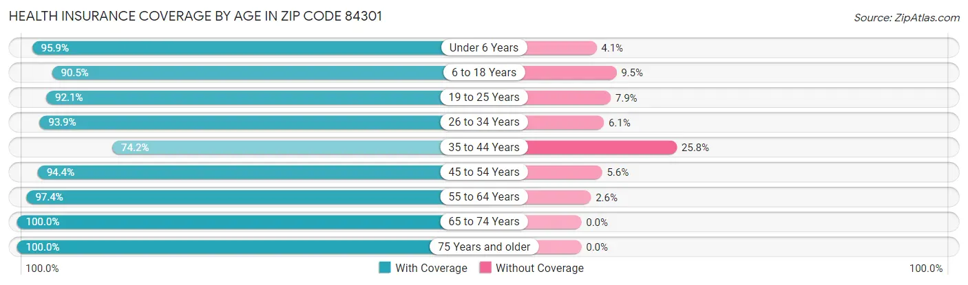Health Insurance Coverage by Age in Zip Code 84301